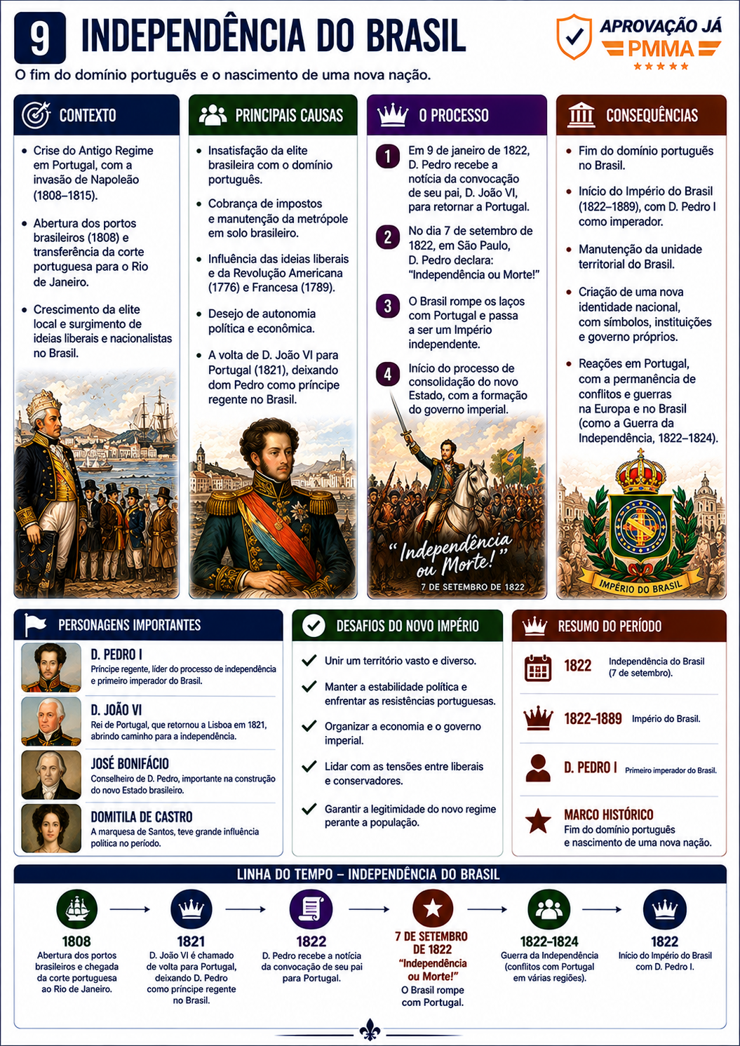 Infográfico sobre a Independência do Brasil, causas, processo e consequências