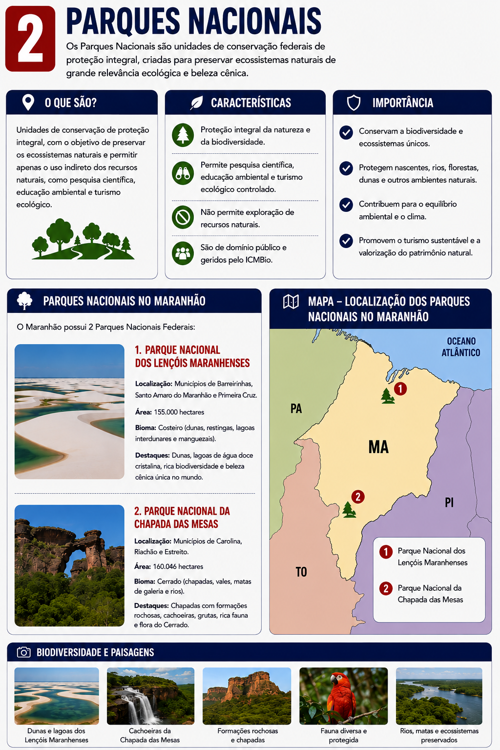 Infográfico sobre os Parques Nacionais do Maranhão, com mapa e características